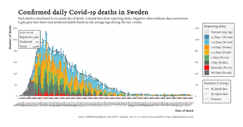 deaths_lag_sweden_2020-10-18.webp