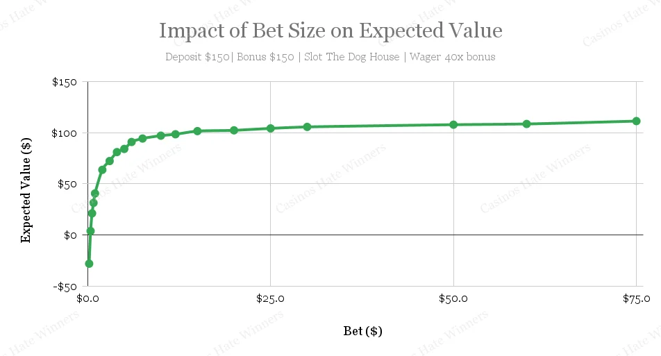 Impact of Bet Size on Expected Value.webp