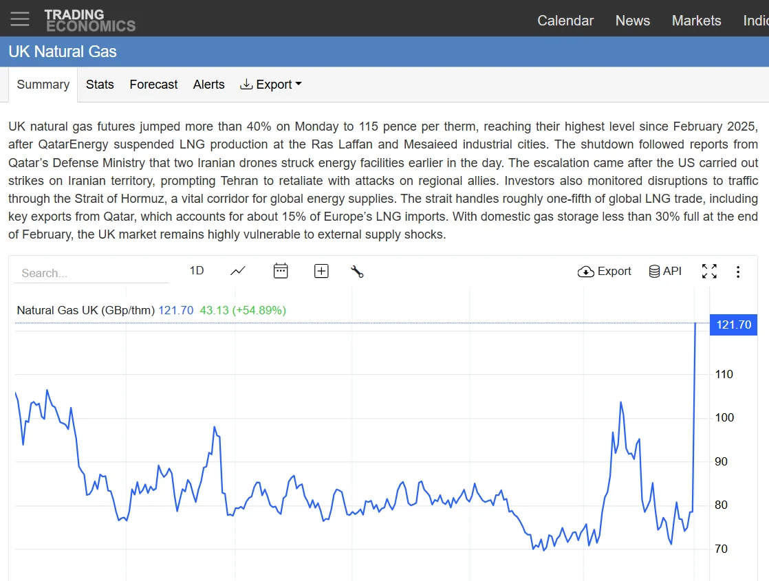 uk-natural-gas-futures-jumped-more-than-40percent-on-monday-to-115-pence-per-therm.webp