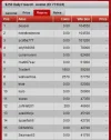 $250 daily freeroll 4h20min before the end 11th January, 2014.webp