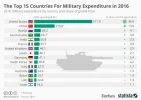 20170424_Military_Expenditure.webp