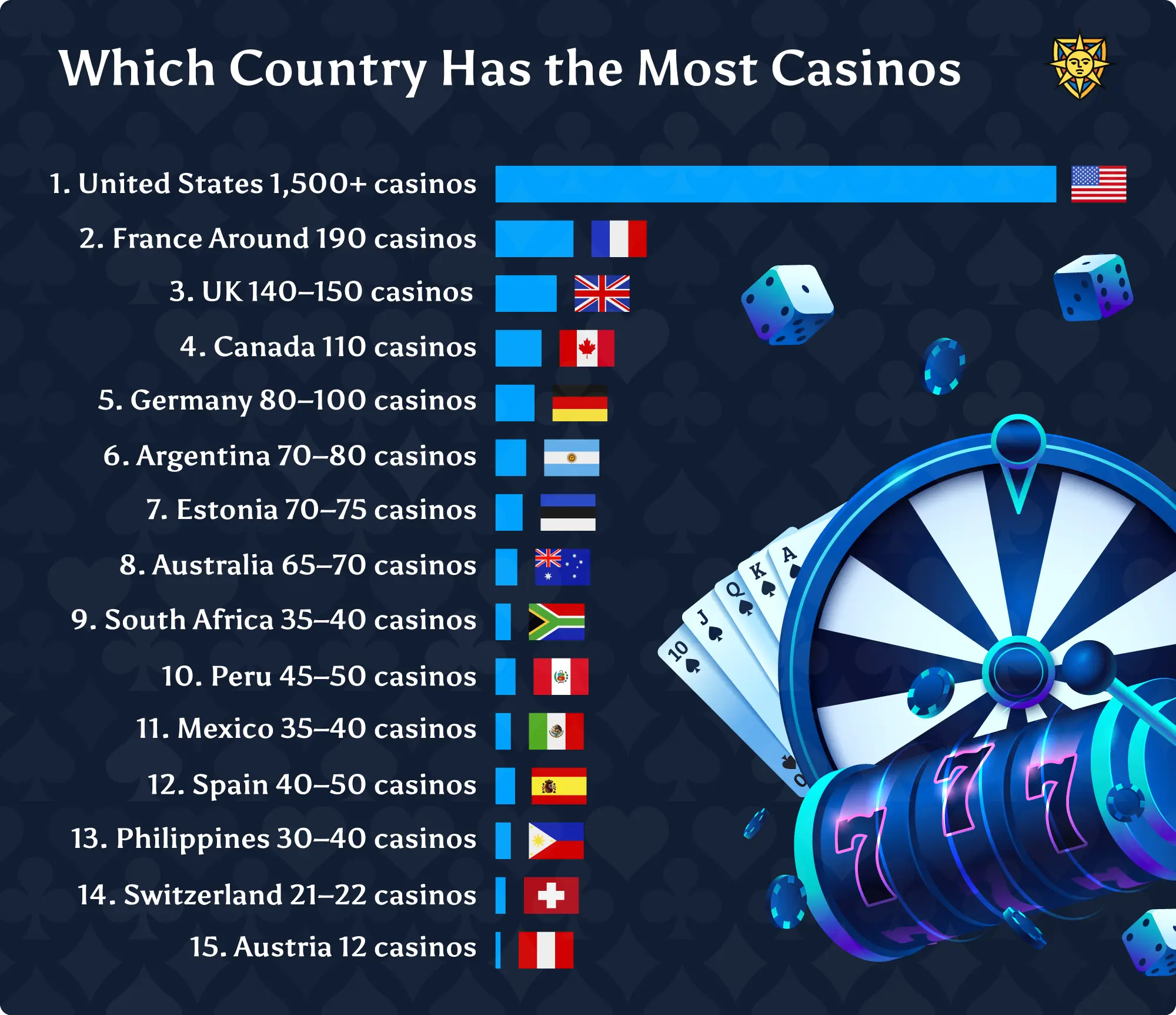 Which Country Has the Most Casinos - In-text
