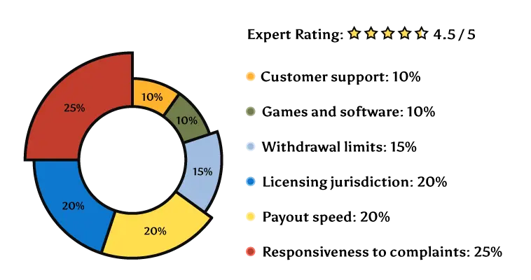 Casinomeister rating system