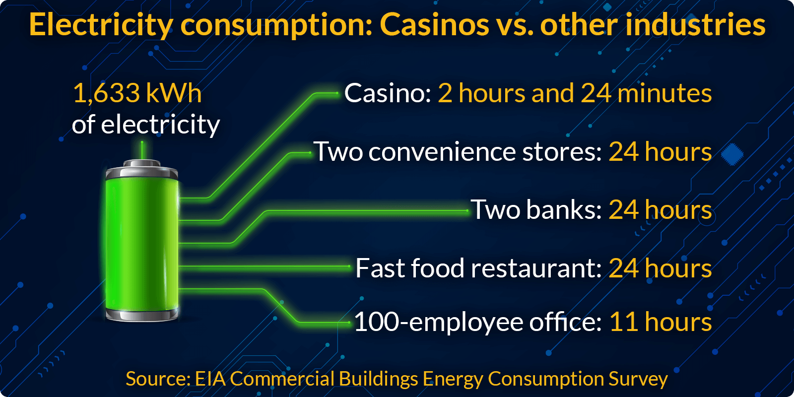 Electricity Consumption Comparison Across Different Industries