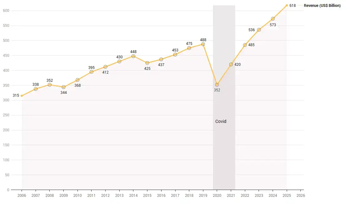 Two Decades of Global Gambling Revenue 2006 2026