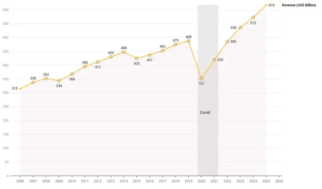 Two Decades of Global Gambling Revenue 2006 2026