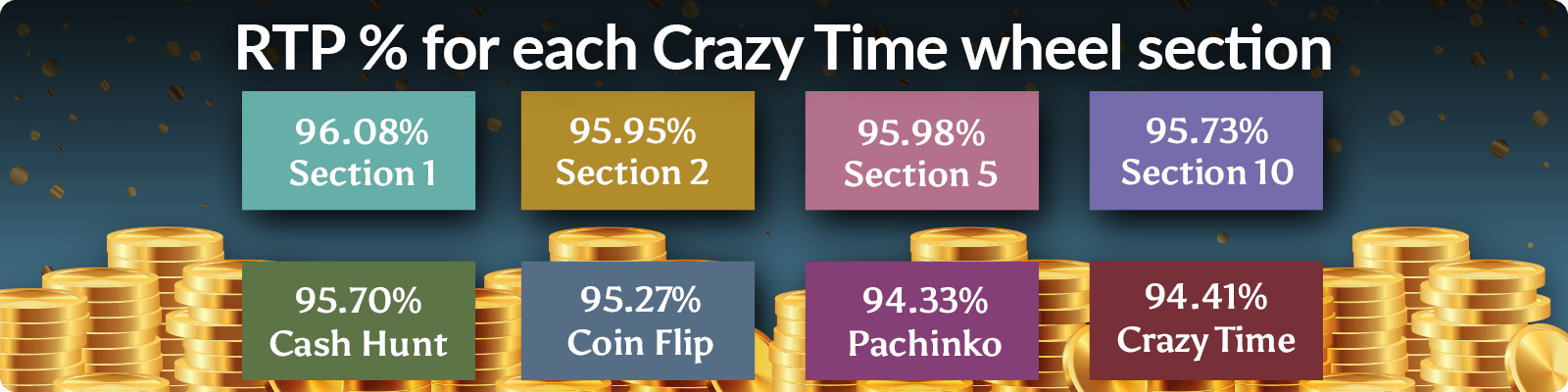 RTP of number sections in crazy time